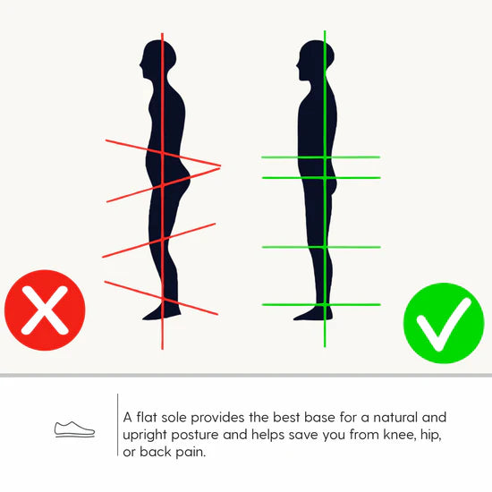 Picture explaining that bare shoes reduce foot pain by 80% and reduce the risk of foot injury by 50%.